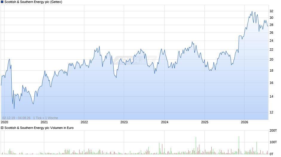 Scottish & Southern Energy Chart