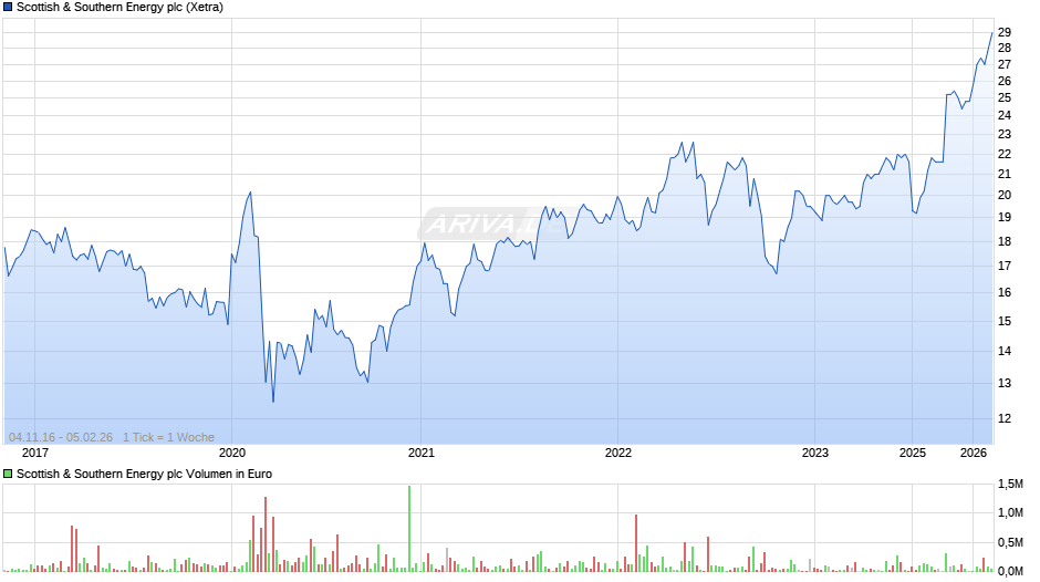 Scottish & Southern Energy Chart