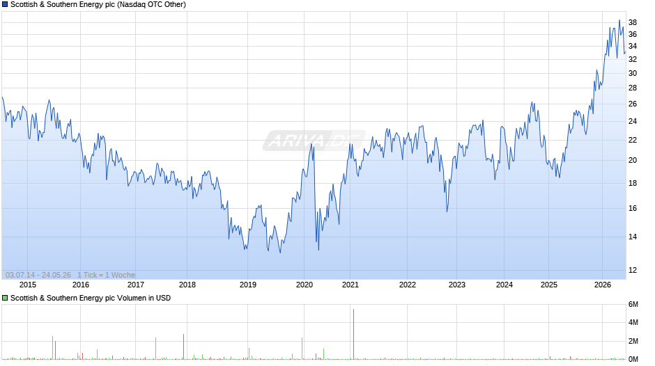 Scottish & Southern Energy Chart