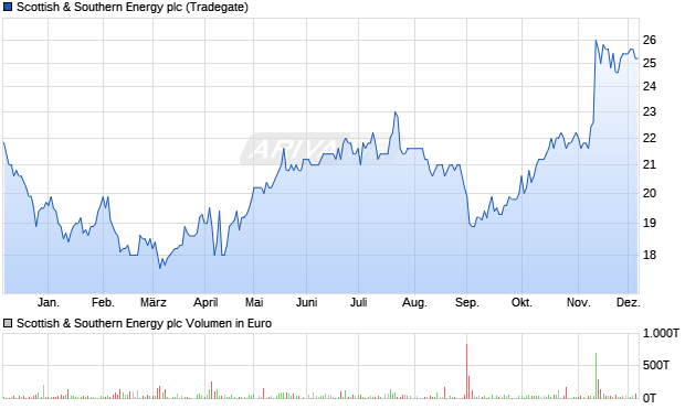 Scottish & Southern Energy Aktie Chart