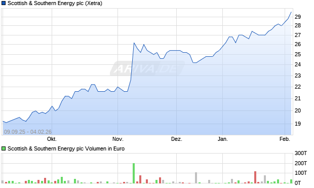 Scottish & Southern Energy Aktie Chart