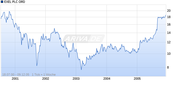 EXEL PLC ORD Chart