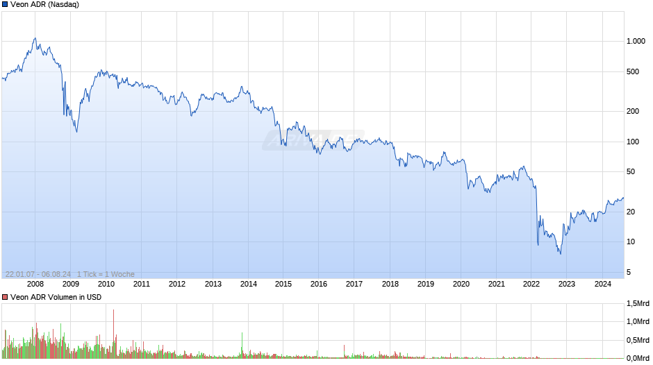 Veon ADR Chart