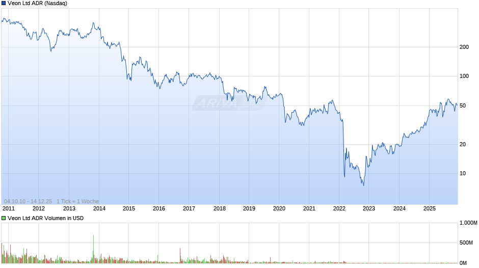 Veon Aktie (ADR) Chart