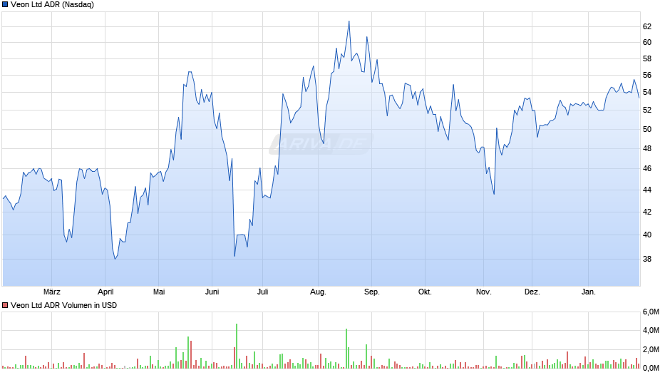 Veon Aktie (ADR) Chart