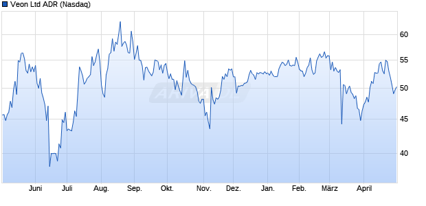 Veon Aktie (ADR) Chart