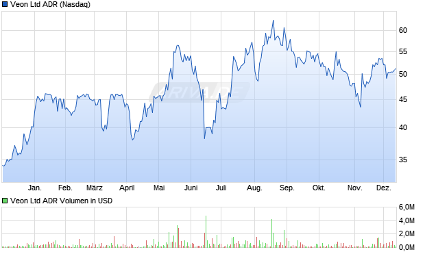 Veon Aktie (ADR) Chart