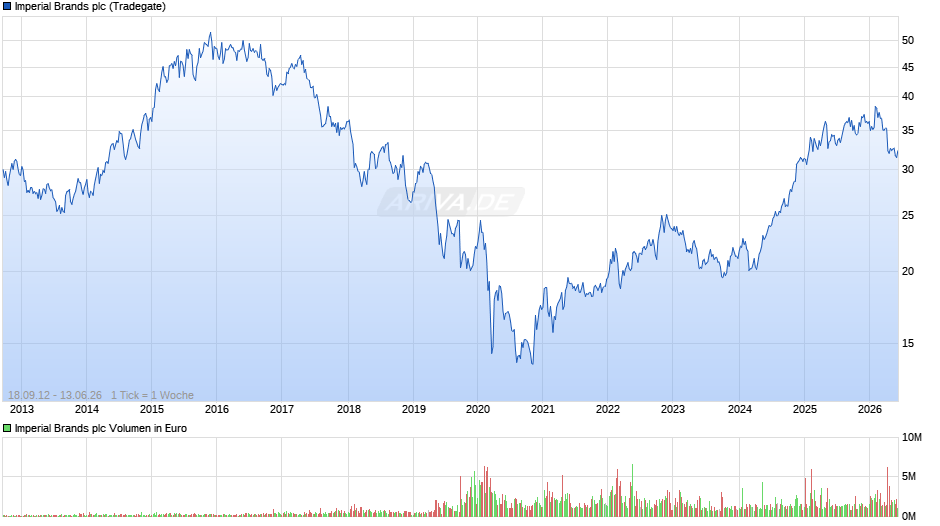 Imperial Brands Chart