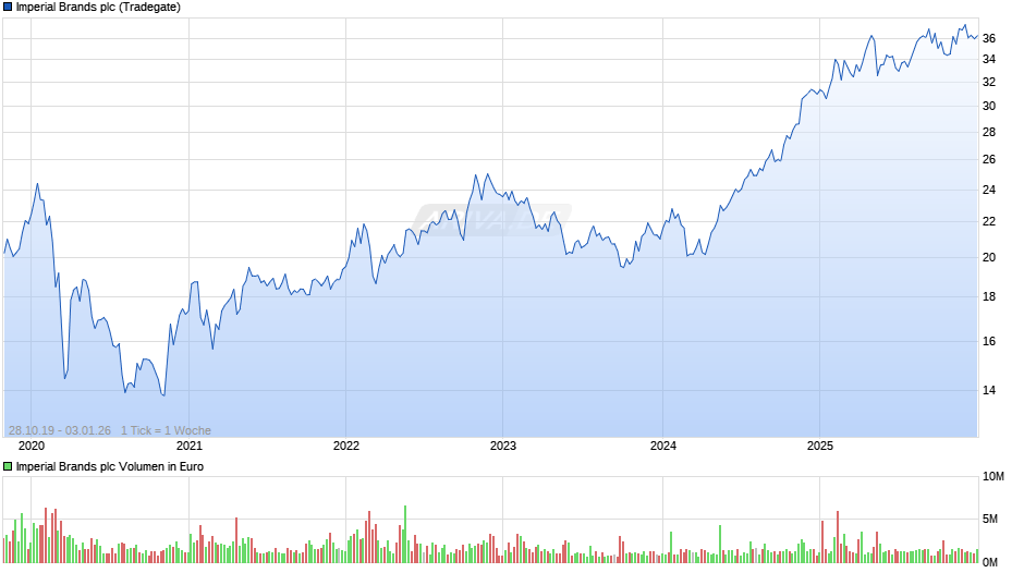 Imperial Brands Chart