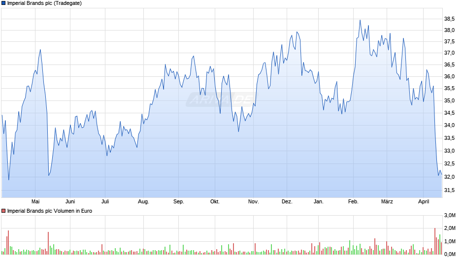 Imperial Brands Chart