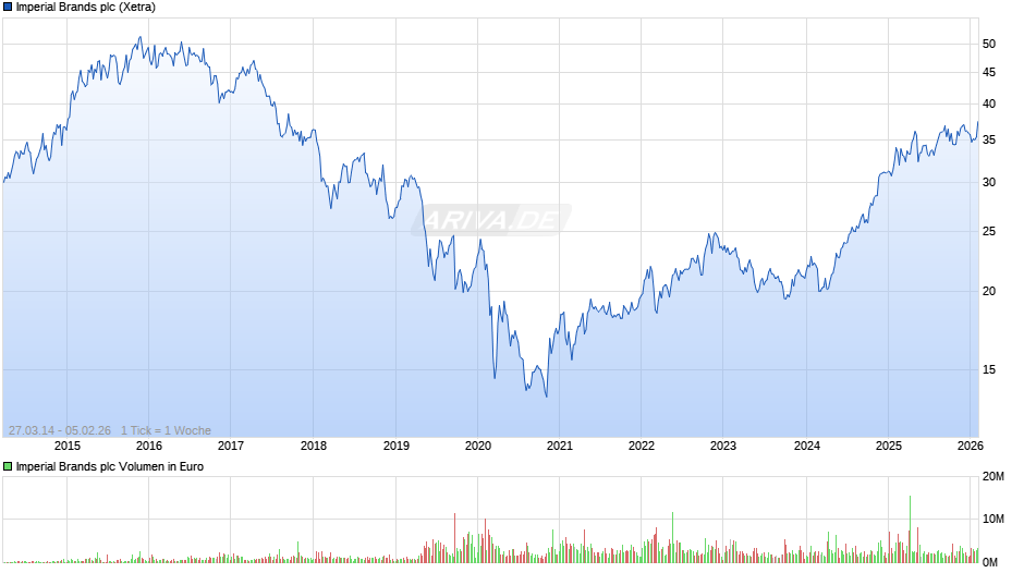 Imperial Brands Chart