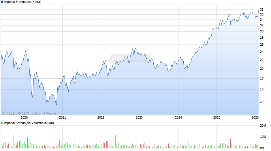 Imperial Brands Chart