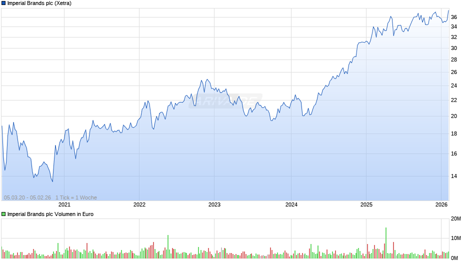 Imperial Brands Chart