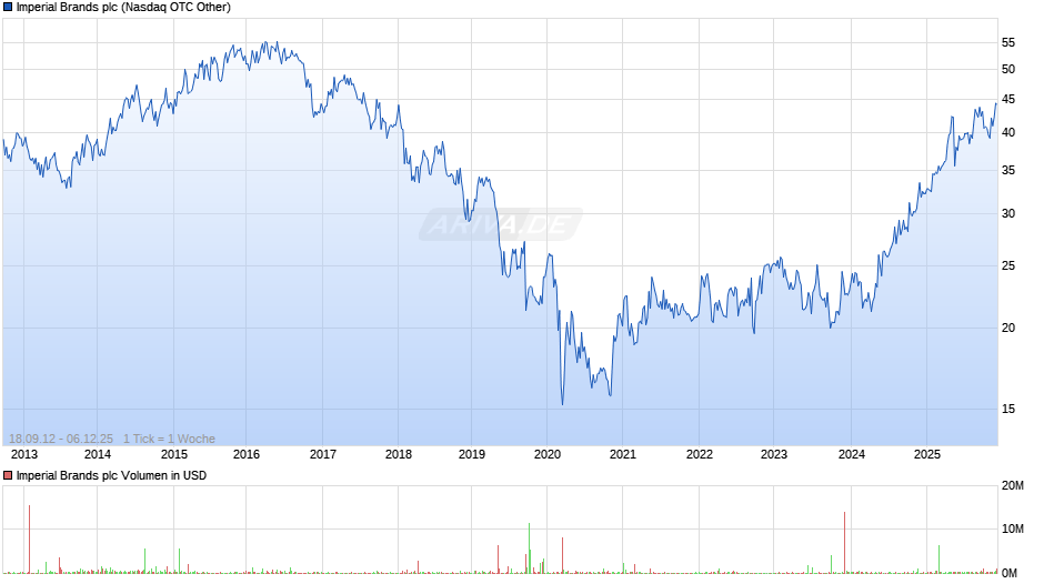 Imperial Brands Chart