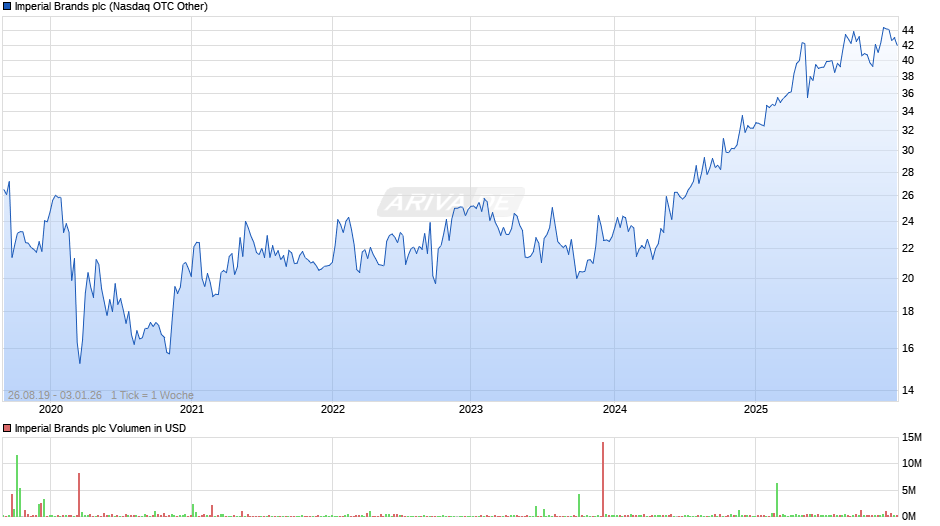 Imperial Brands Chart