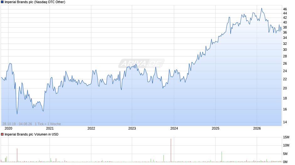 Imperial Brands Chart
