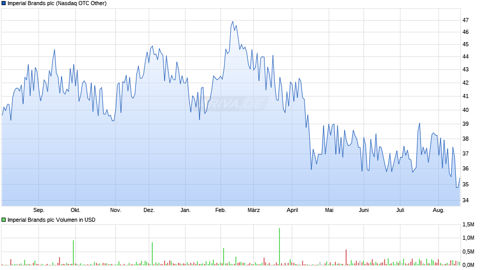 Imperial Brands Chart