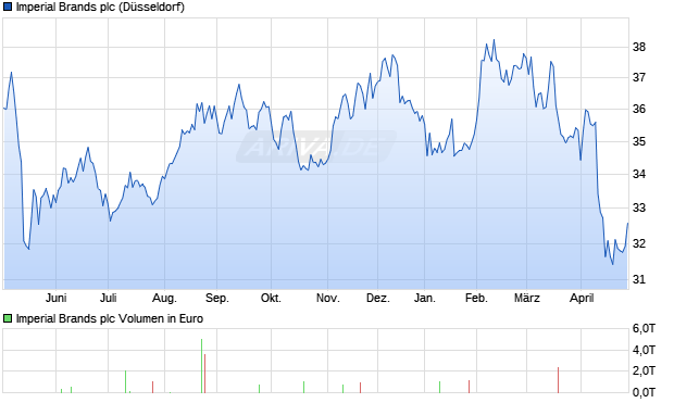 Imperial Brands Aktie Chart