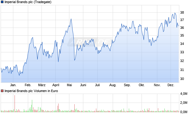 Imperial Brands Aktie Chart