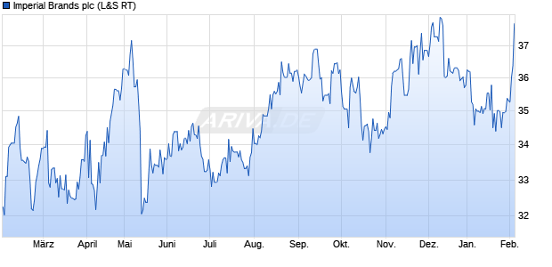Imperial Brands Aktie Chart