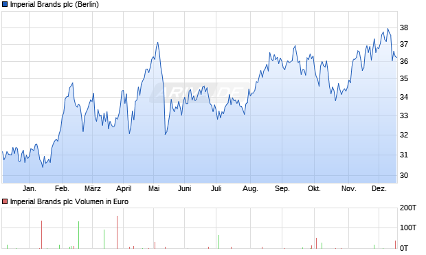 Imperial Brands Aktie Chart