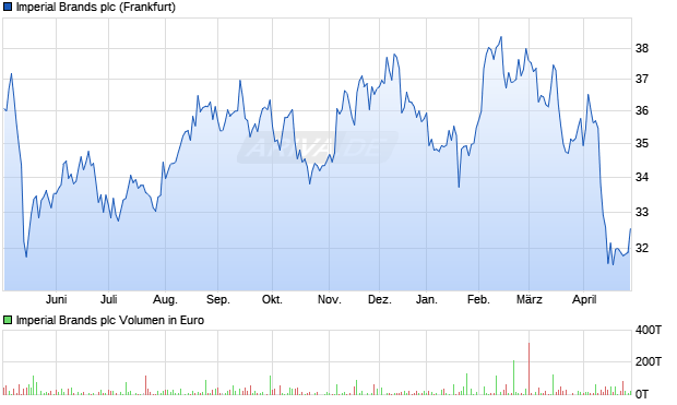 Imperial Brands Aktie Chart
