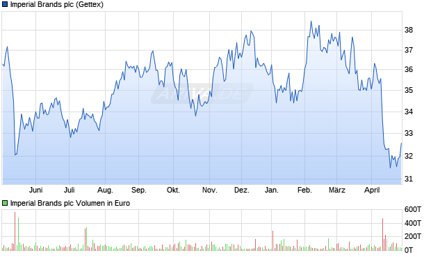 Imperial Brands Aktie Chart