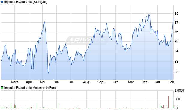 Imperial Brands Aktie Chart