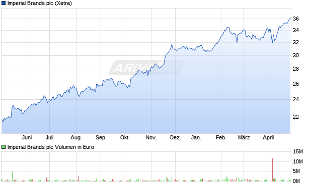 Imperial Brands plc Aktie Chart