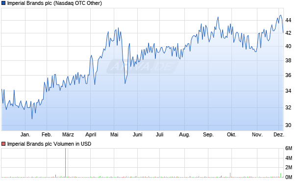 Imperial Brands Aktie Chart