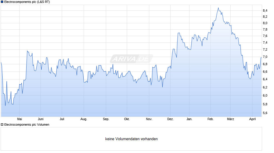 Electrocomponents Chart