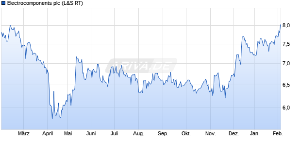 Electrocomponents Aktie Chart