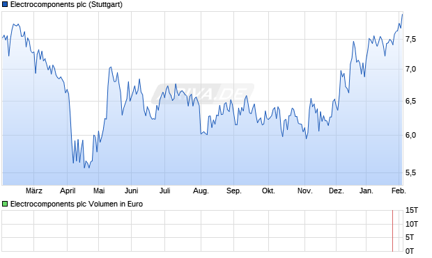 Electrocomponents Aktie Chart