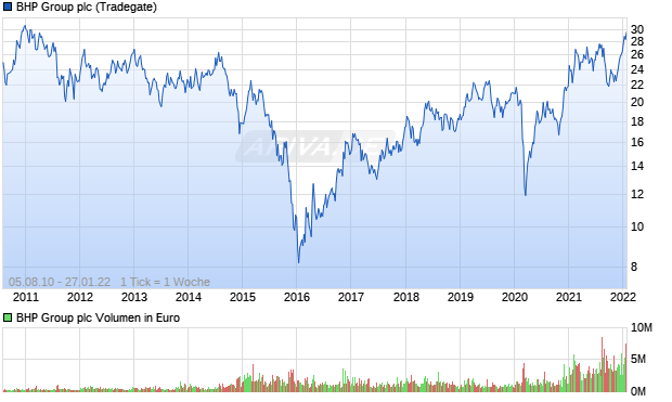 BHP Group plc Aktie Chart