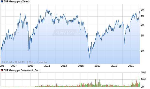 BHP Group plc Aktie Chart