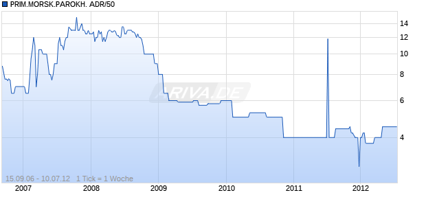 PRIM.MORSK.PAROKH. ADR/50 Chart