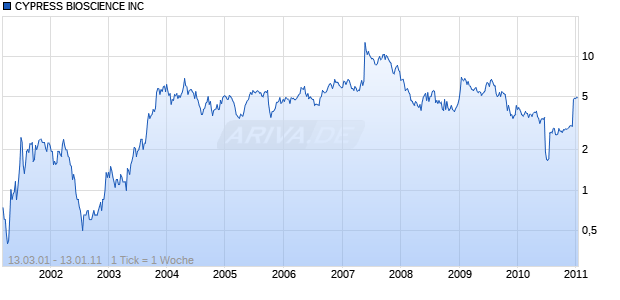 CYPRESS BIOSCIENCE INC Chart
