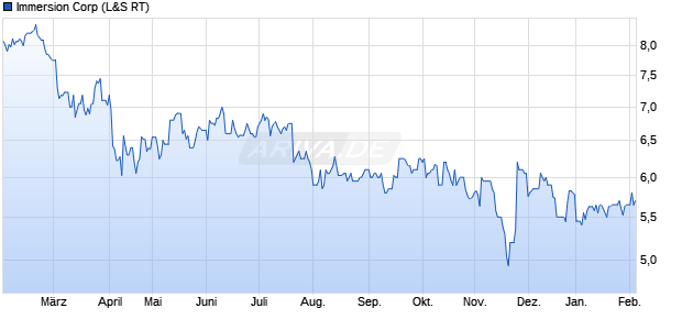 Immersion Aktie Chart