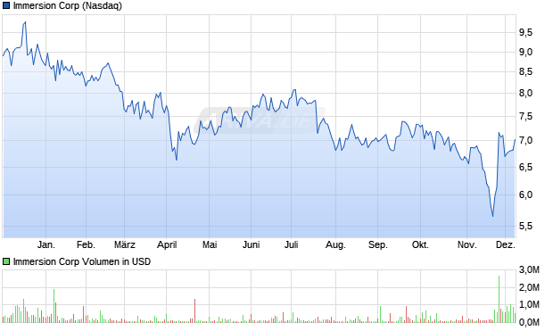 Immersion Aktie Chart