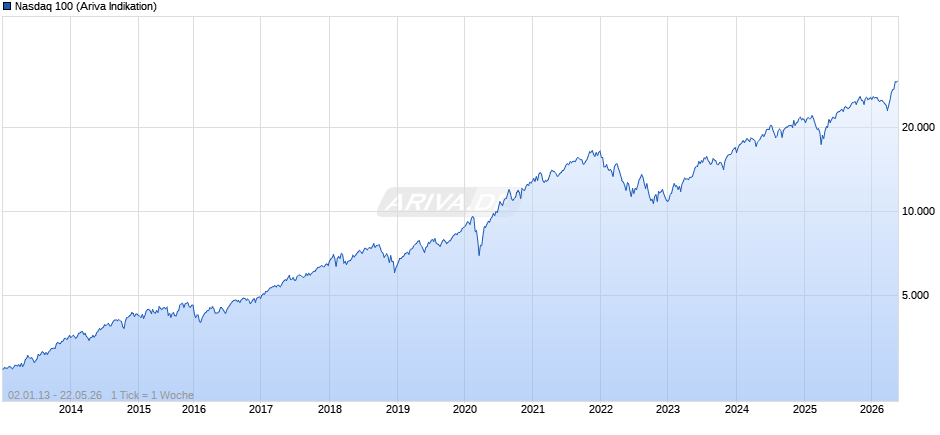 Nasdaq 100 Chart
