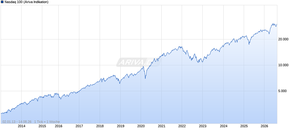 Nasdaq 100 Chart