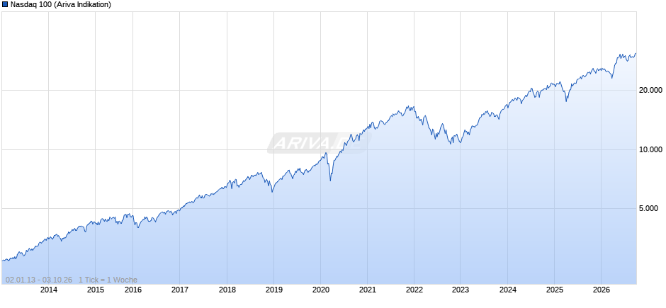 Nasdaq 100 Chart