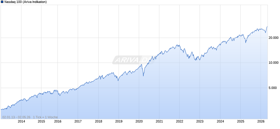 Nasdaq 100 Chart