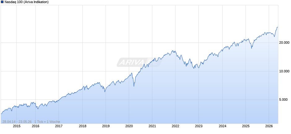 Nasdaq 100 Chart