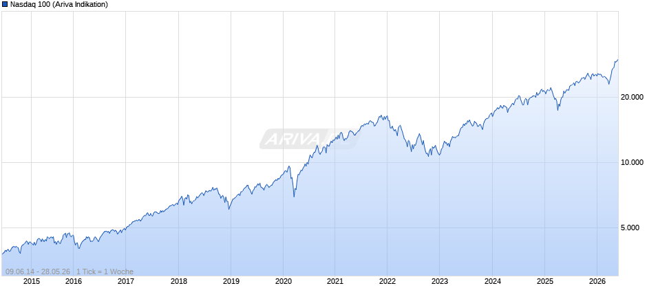 Nasdaq 100 Chart