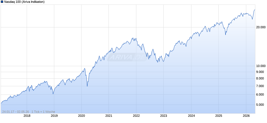 Nasdaq 100 Chart
