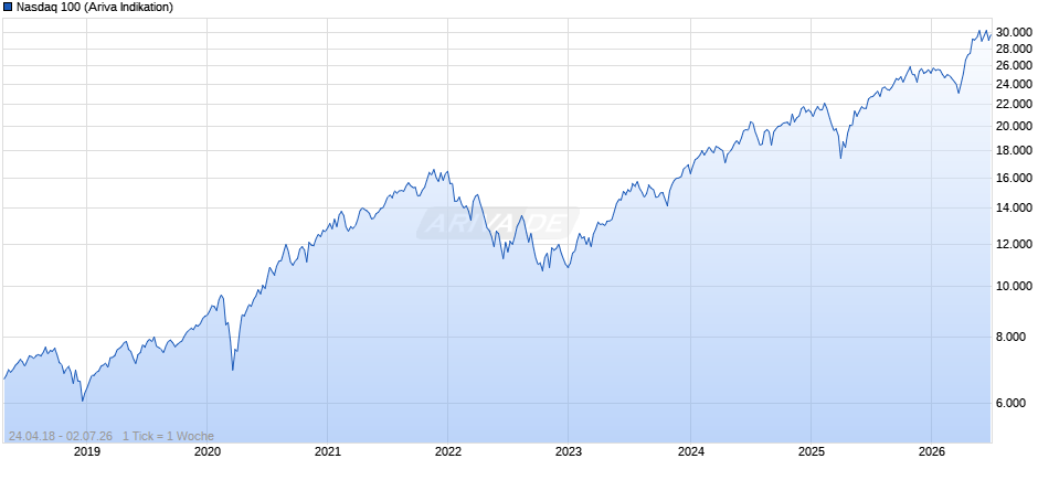 Nasdaq 100 Chart