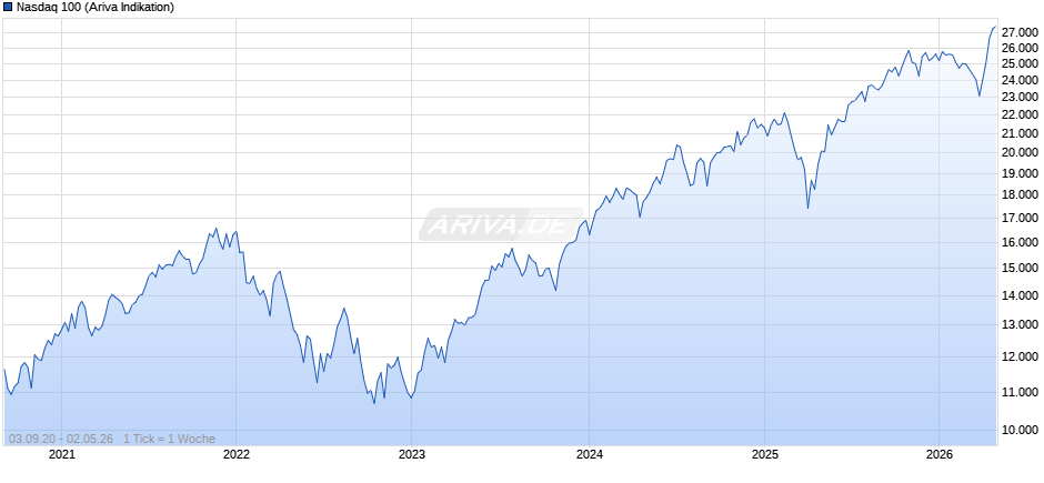 Nasdaq 100 Chart