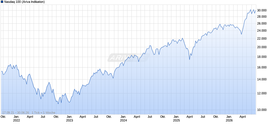 Nasdaq 100 Chart