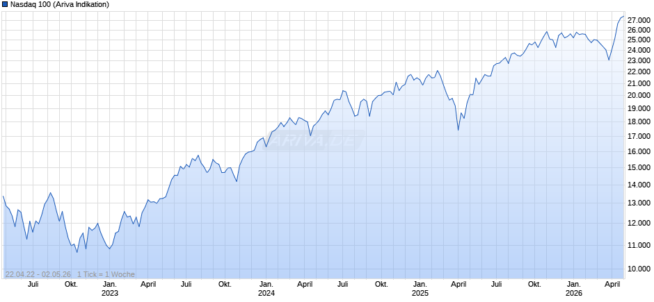 Nasdaq 100 Chart